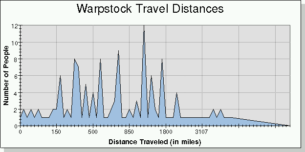 [Warpstock Travel Distances Graph]